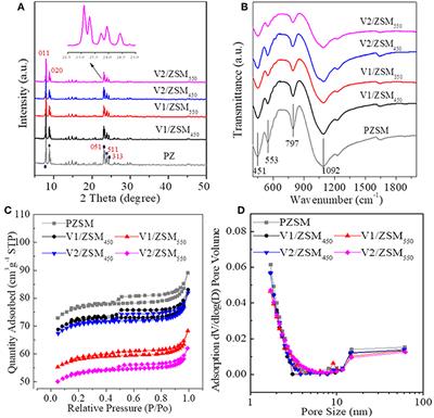 Catalytic Ozonation of Recalcitrant Organic Chemicals in Water Using Vanadium Oxides Loaded ZSM-5 Zeolites